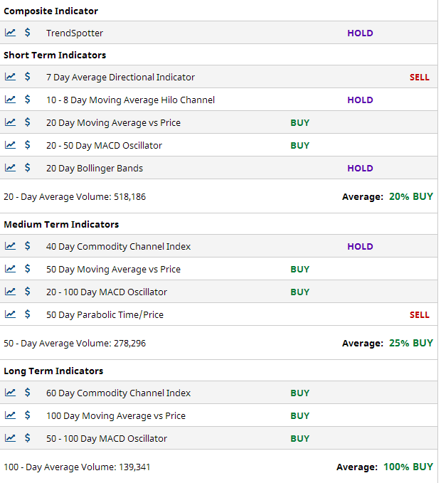 Multiple Chart Indicators Summary