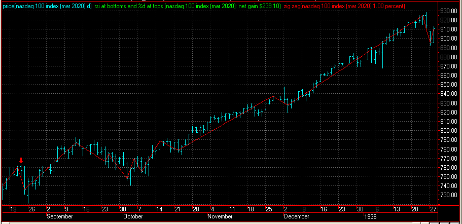 Cyclicals