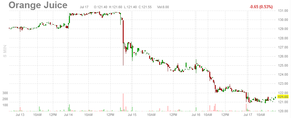 Intraday Chart