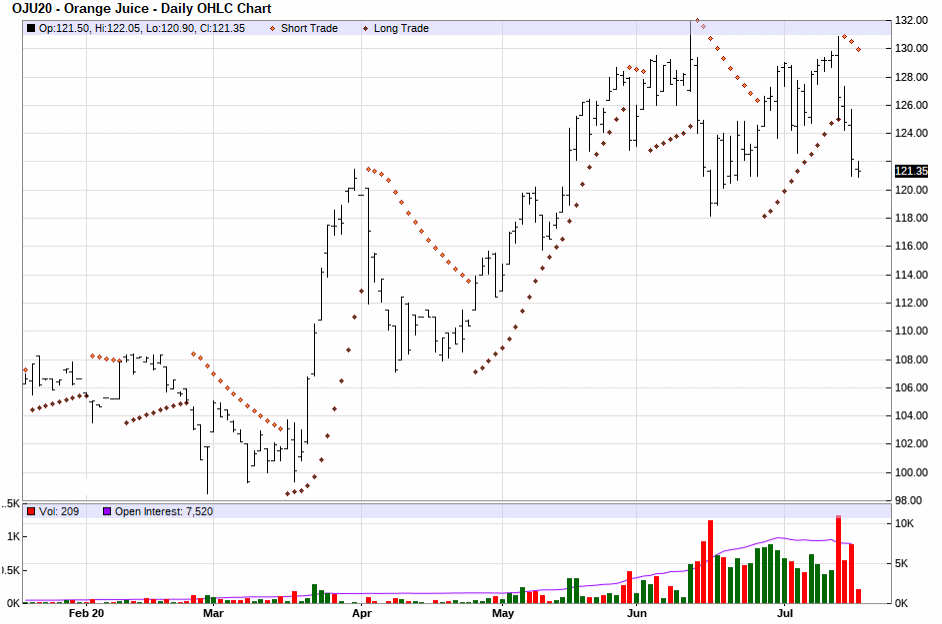 Parabolic Chart