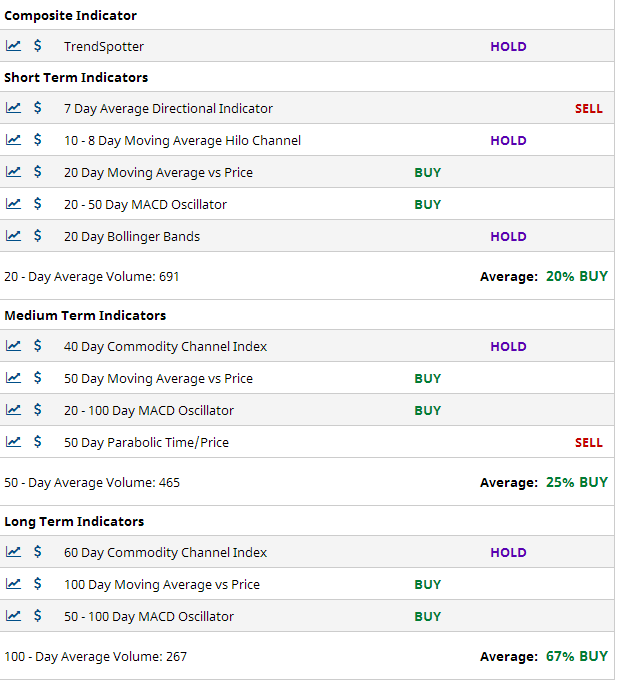 Multiple Chart Indicators Summary