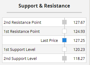 Multiple Chart Indicators Summary