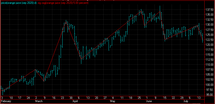 Cyclicals