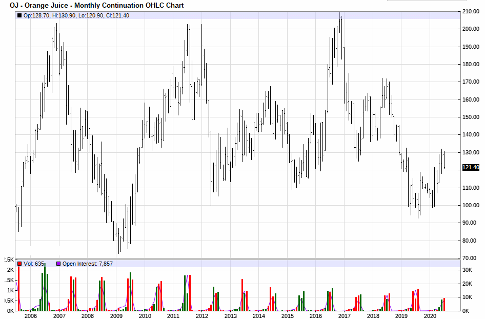 Historical Chart