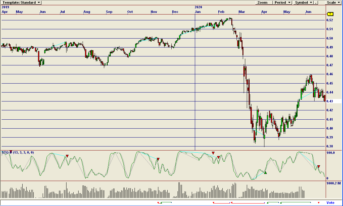 Initial Chart