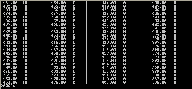 Level Table