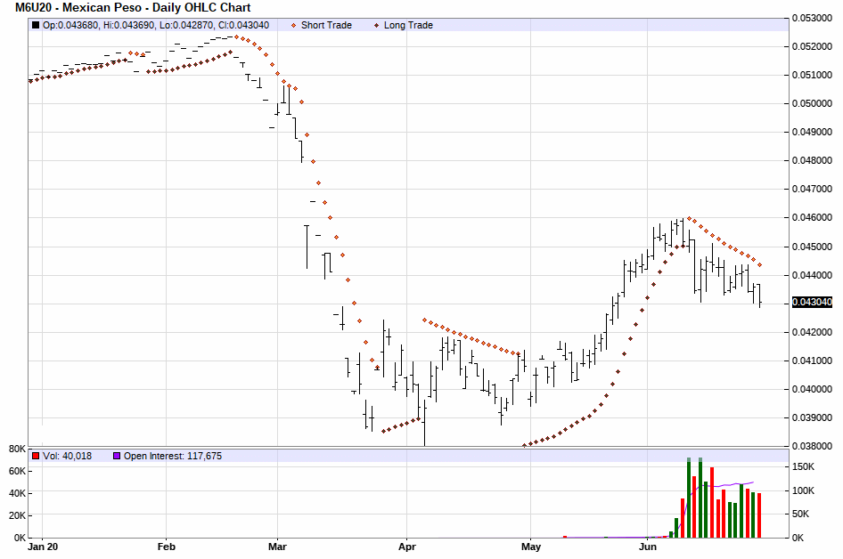 Parabolic Chart