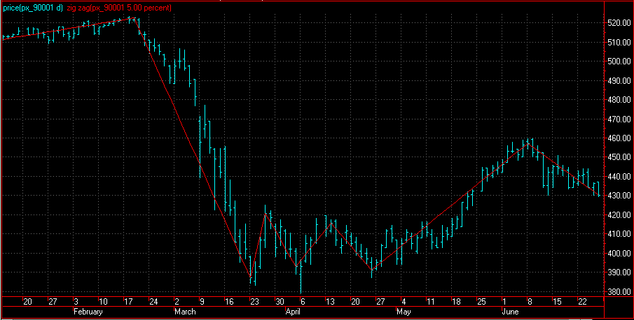 Cyclicals