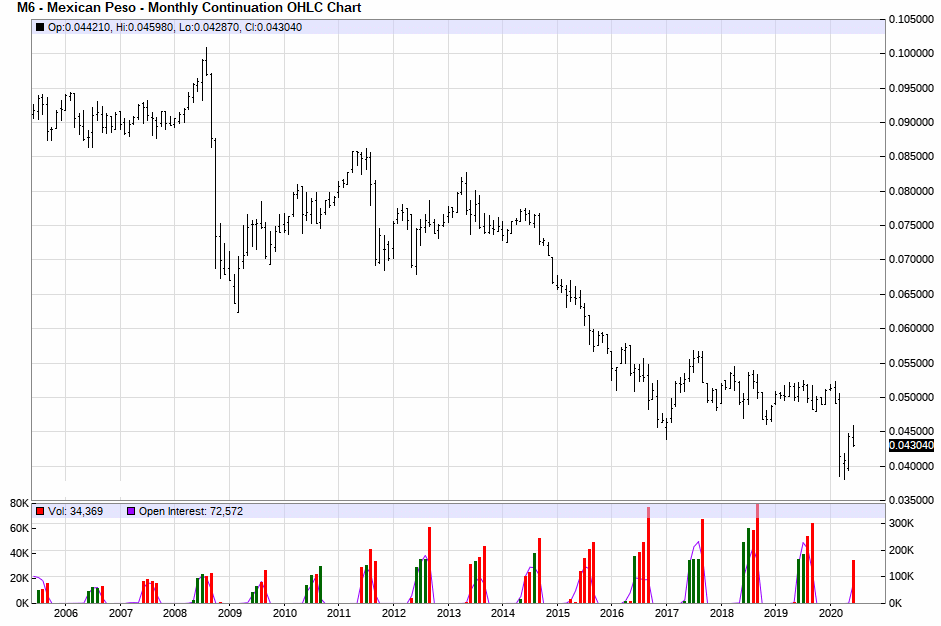 Historical Chart