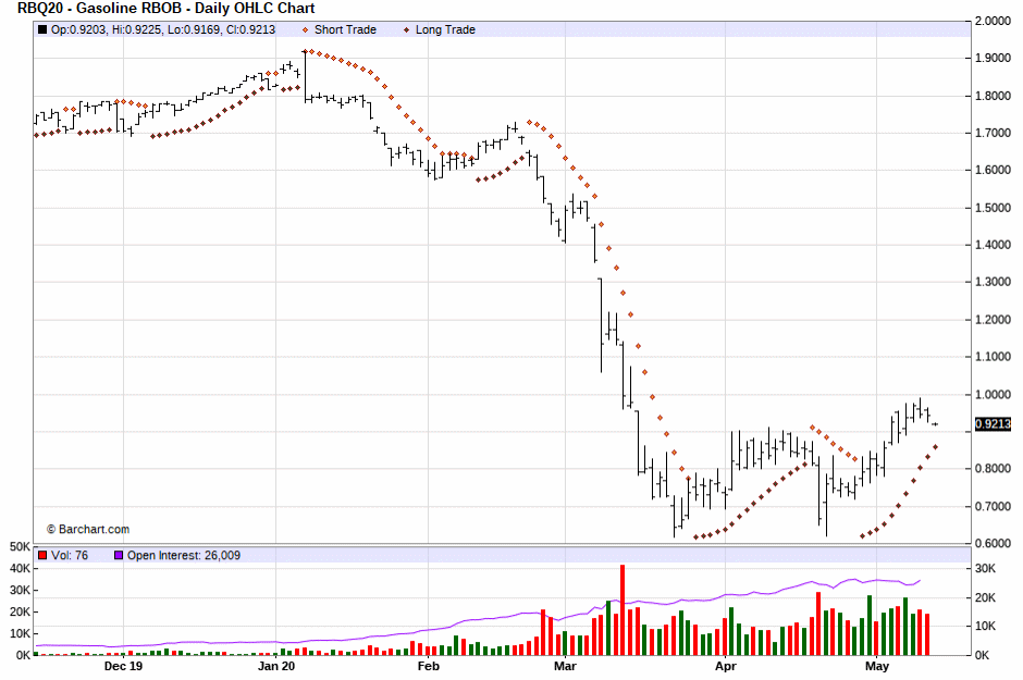 Parabolic Chart