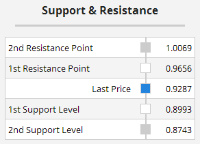 Multiple Chart Indicators Summary