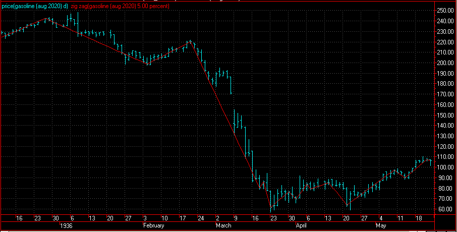 Cyclicals