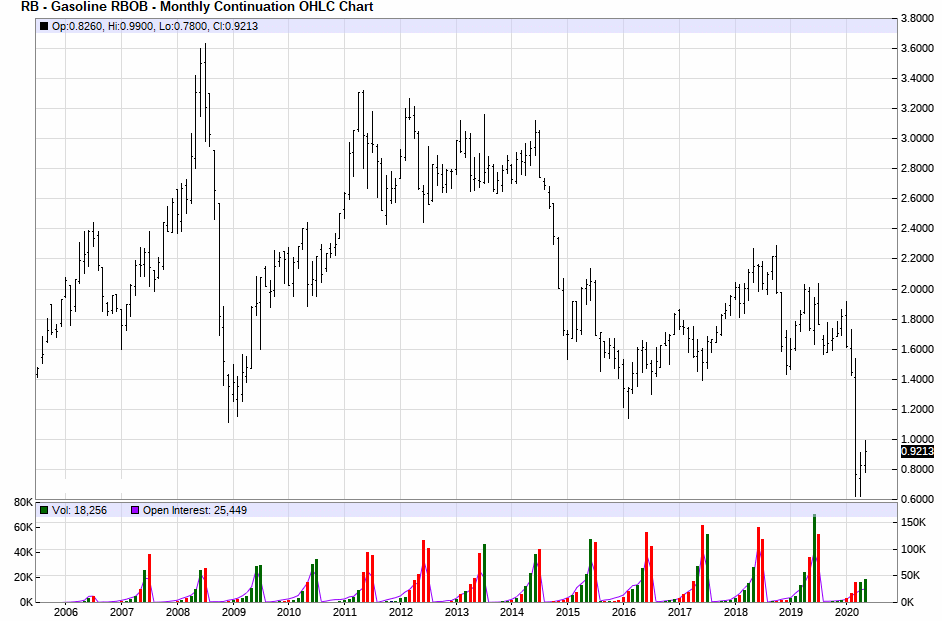 Historical Chart