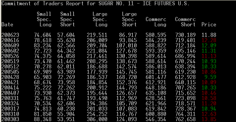 Thai Sugar Price Chart