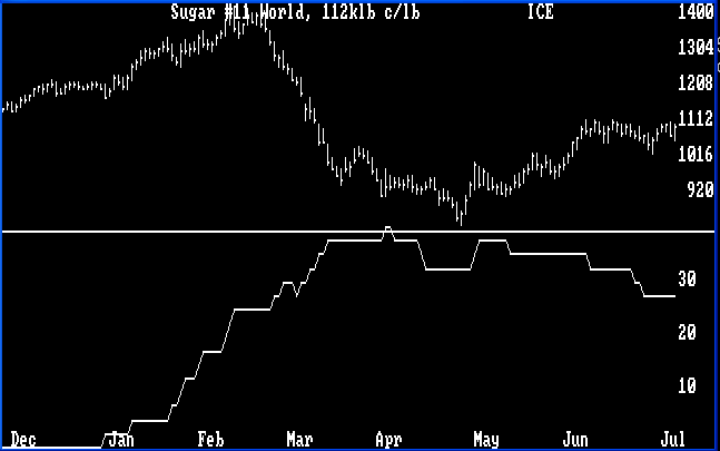 Range/Volatilitiy Chart