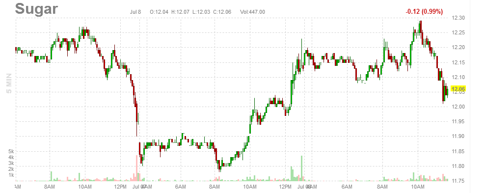 Intraday Chart