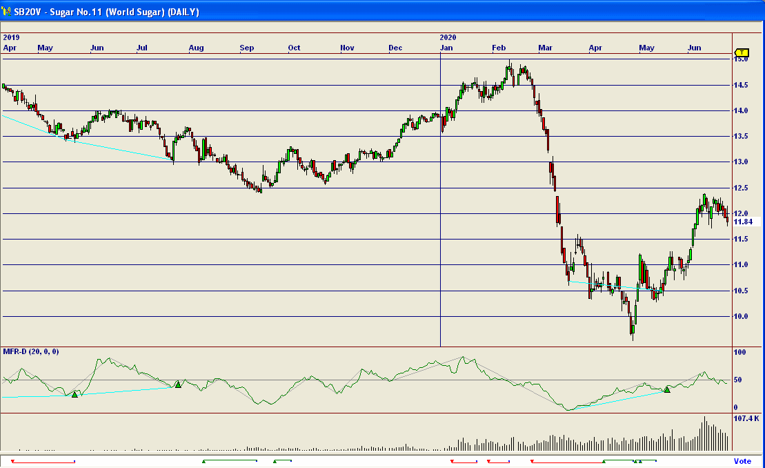 Initial Chart