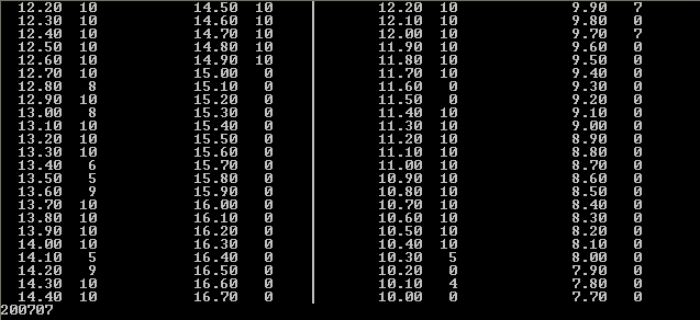 Level Table