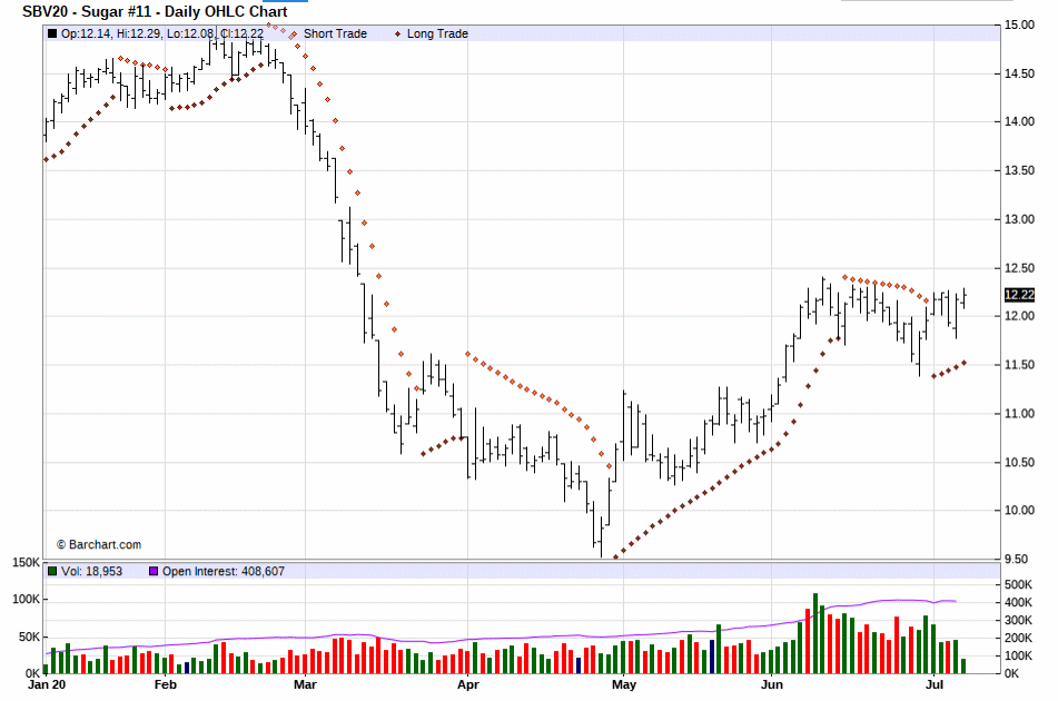 Parabolic Chart