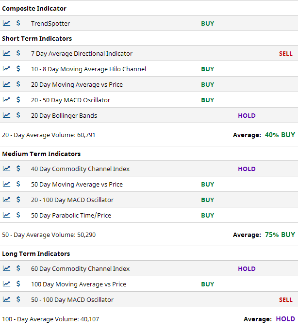 Multiple Chart Indicators Summary