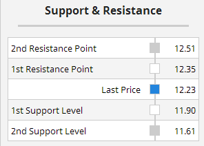 Multiple Chart Indicators Summary