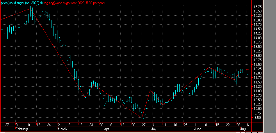 Thai Sugar Price Chart