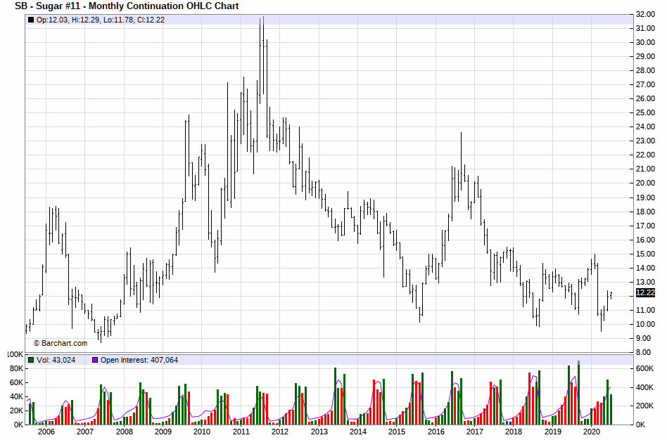 Historical Chart