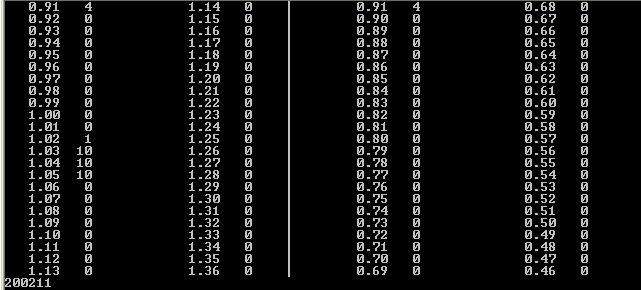 Level Table