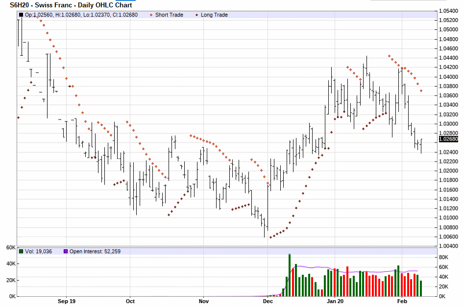 Parabolic Chart