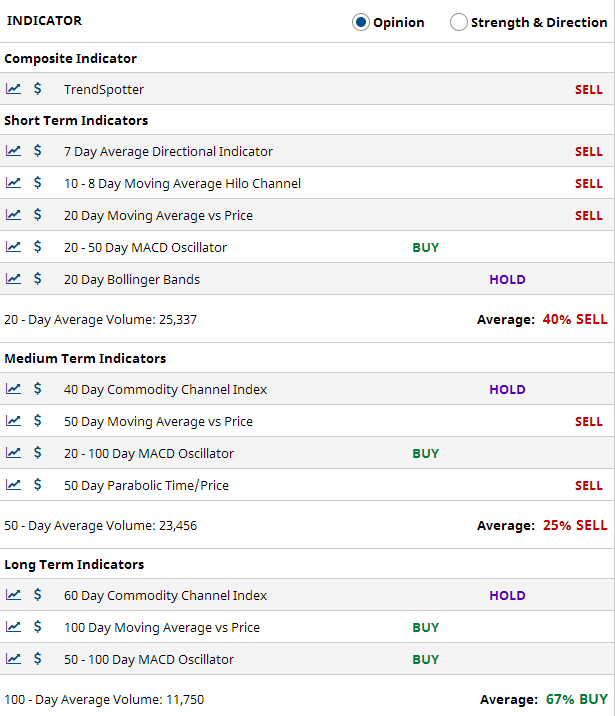 Multiple Chart Indicators Summary