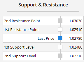 Multiple Chart Indicators Summary