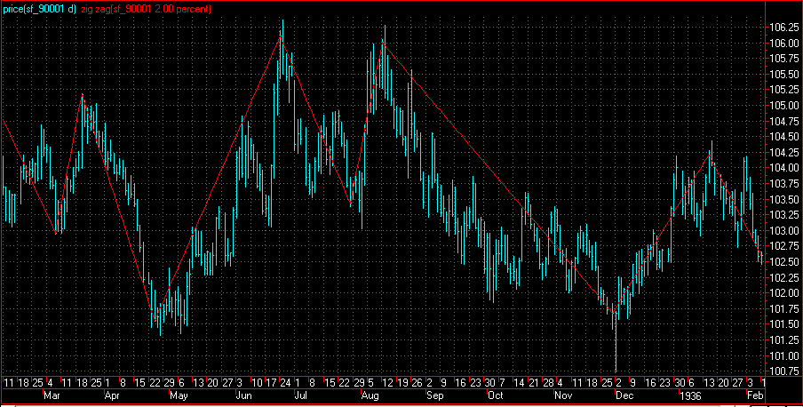 Cyclicals