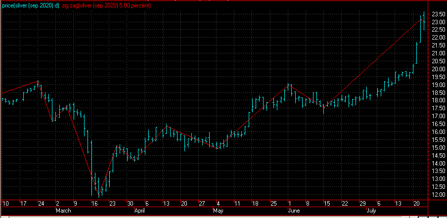 Cyclicals