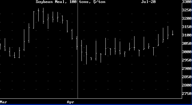 Random Chart