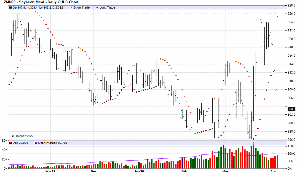 Parabolic Chart