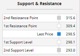 Multiple Chart Indicators Summary