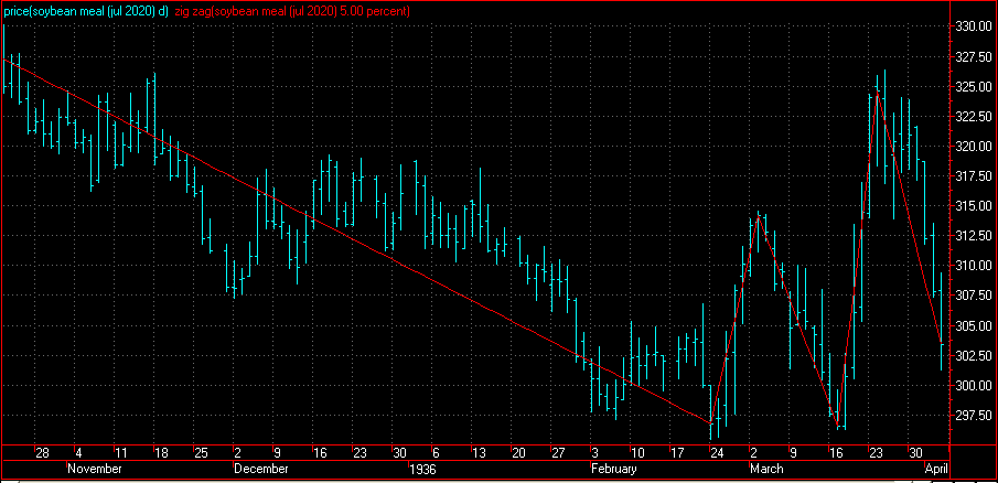 Cyclicals