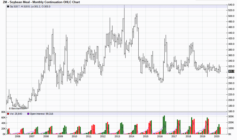 Historical Chart