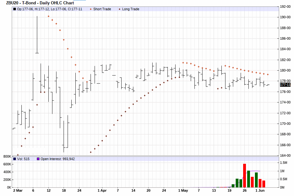 Parabolic Chart