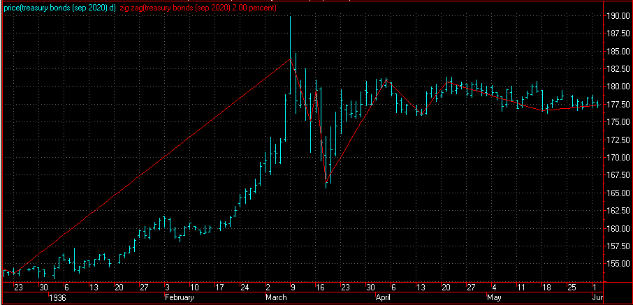 Cyclicals