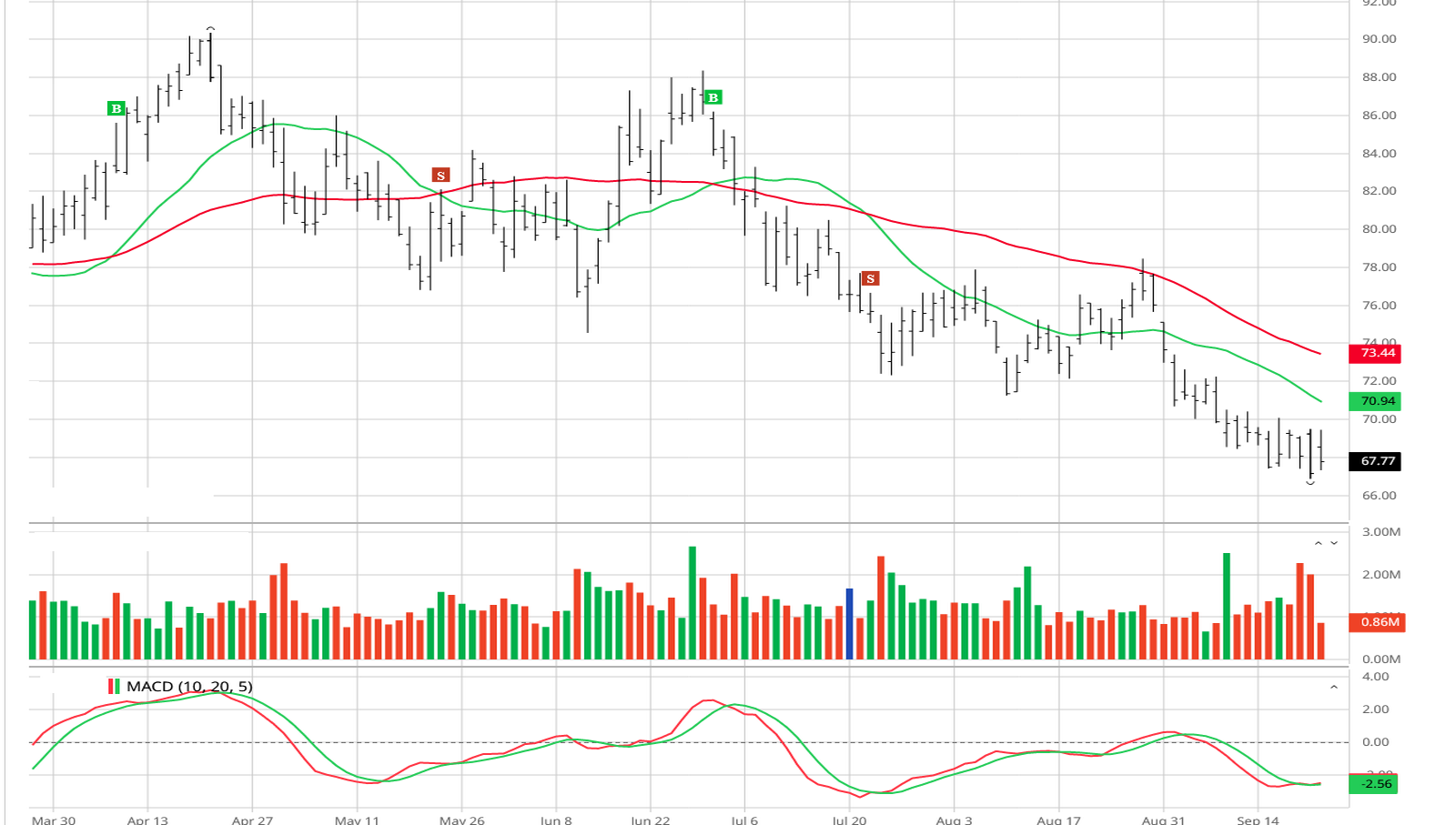 WH chart