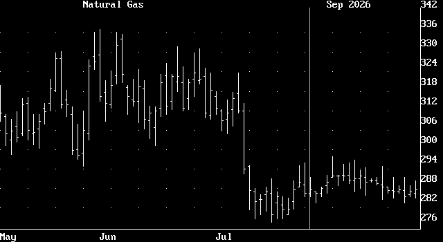 Random Chart