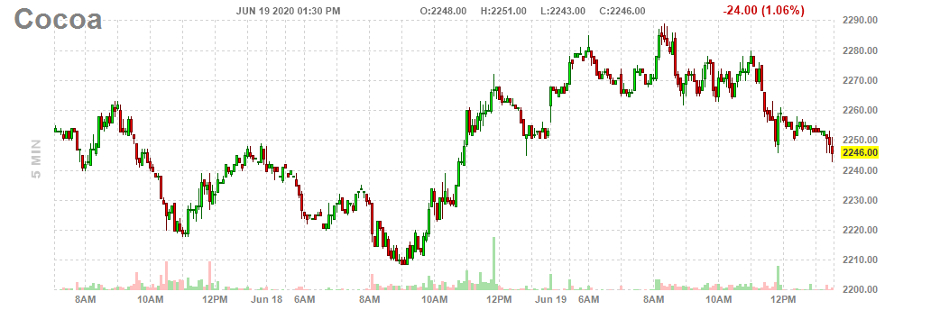 Intraday Chart