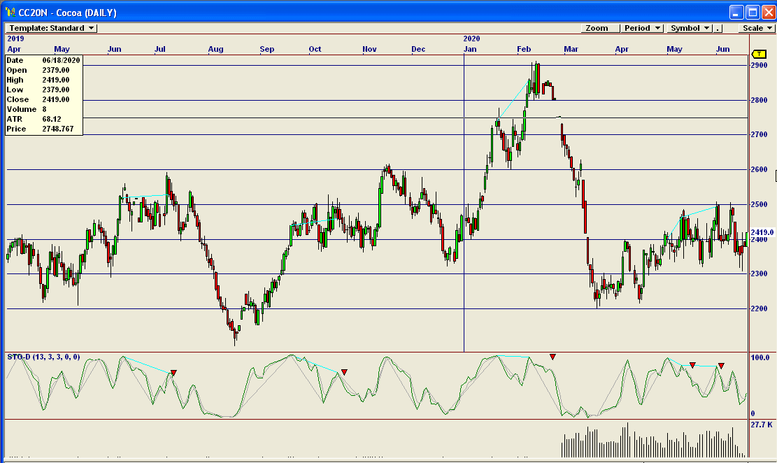 Initial Chart