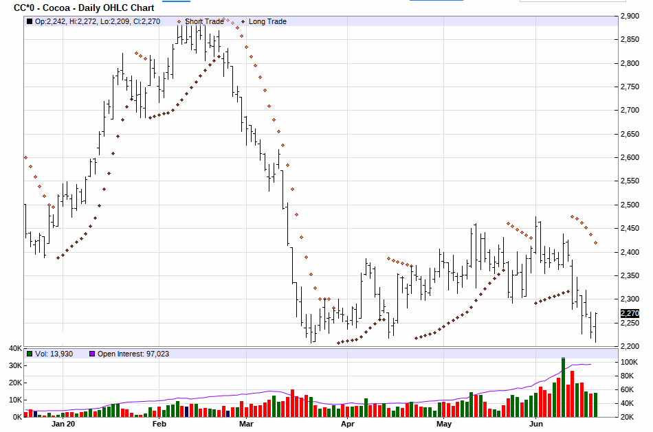 Parabolic Chart
