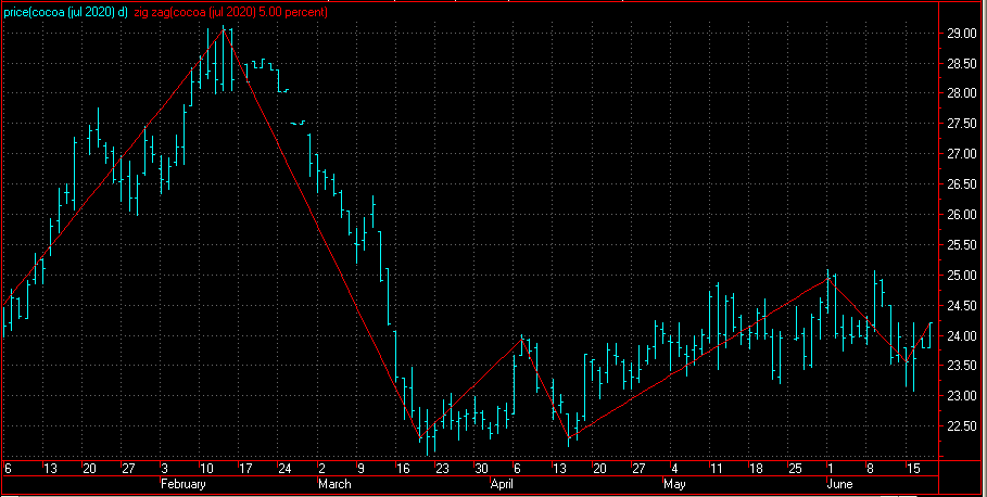 Cyclicals