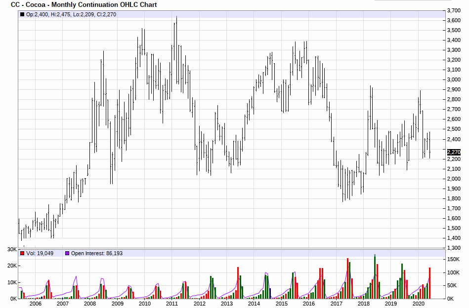 Historical Chart