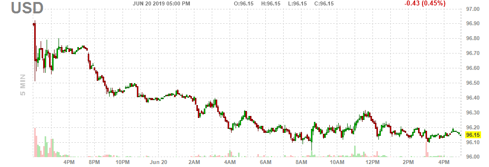 Intraday Chart