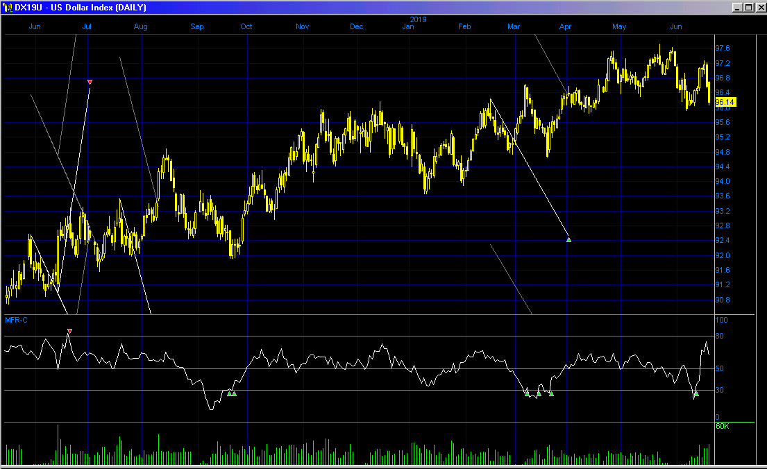 Initial Chart