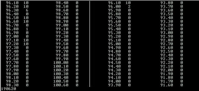 Level Table